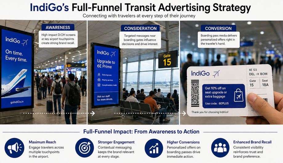 Airport DOOH screens and boarding pass with IndiGo advertising showcasing full-funnel transit media strategy