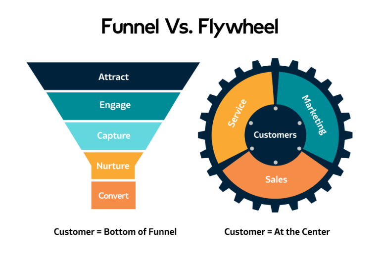 marketing funnel vs flywheel, sales funnel model, flywheel customer strategy, funnel to flywheel shift, buyer journey models