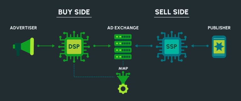 As the digital landscape evolves, DSPs and SSPs are becoming more integrated to enable unified insights and greater transparency.