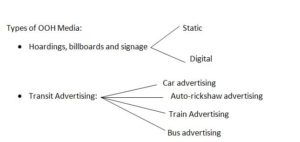 OOH advertising,Types of advertising options,Outdoor Branding in India